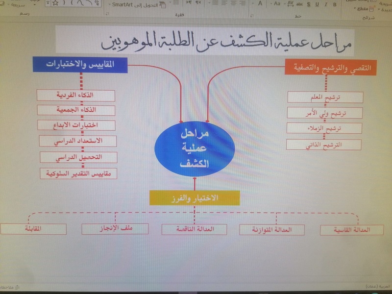 تواصل فعاليات وأنشطة تعليمية محافظة الظاهرة للاحتفال باليوم الخليجي للموهبة والإبداع 